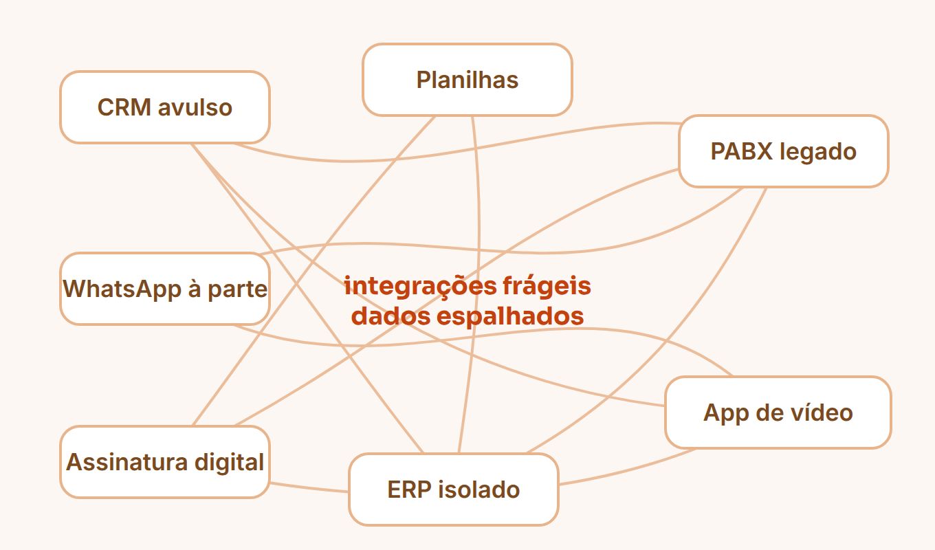 Antes: várias ferramentas desconectadas